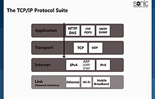 Networking Essentials: IP Network Protocols